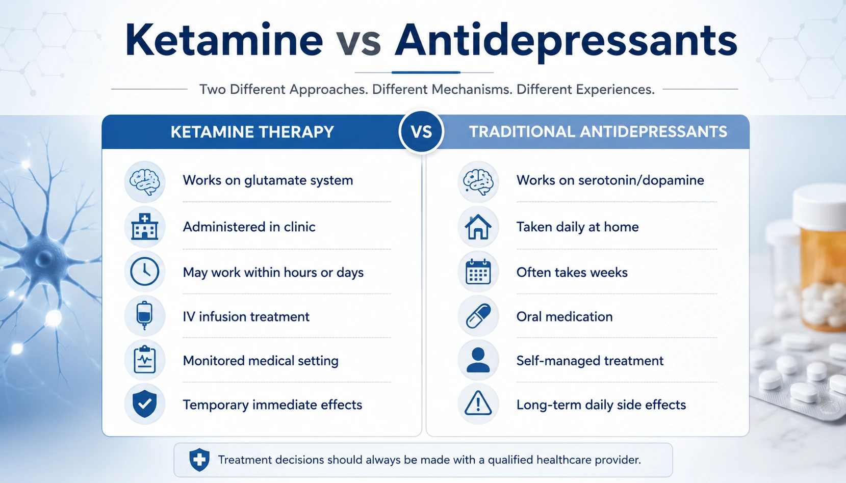 Ketamine vs antidepressants comparison chart for depression treatment
