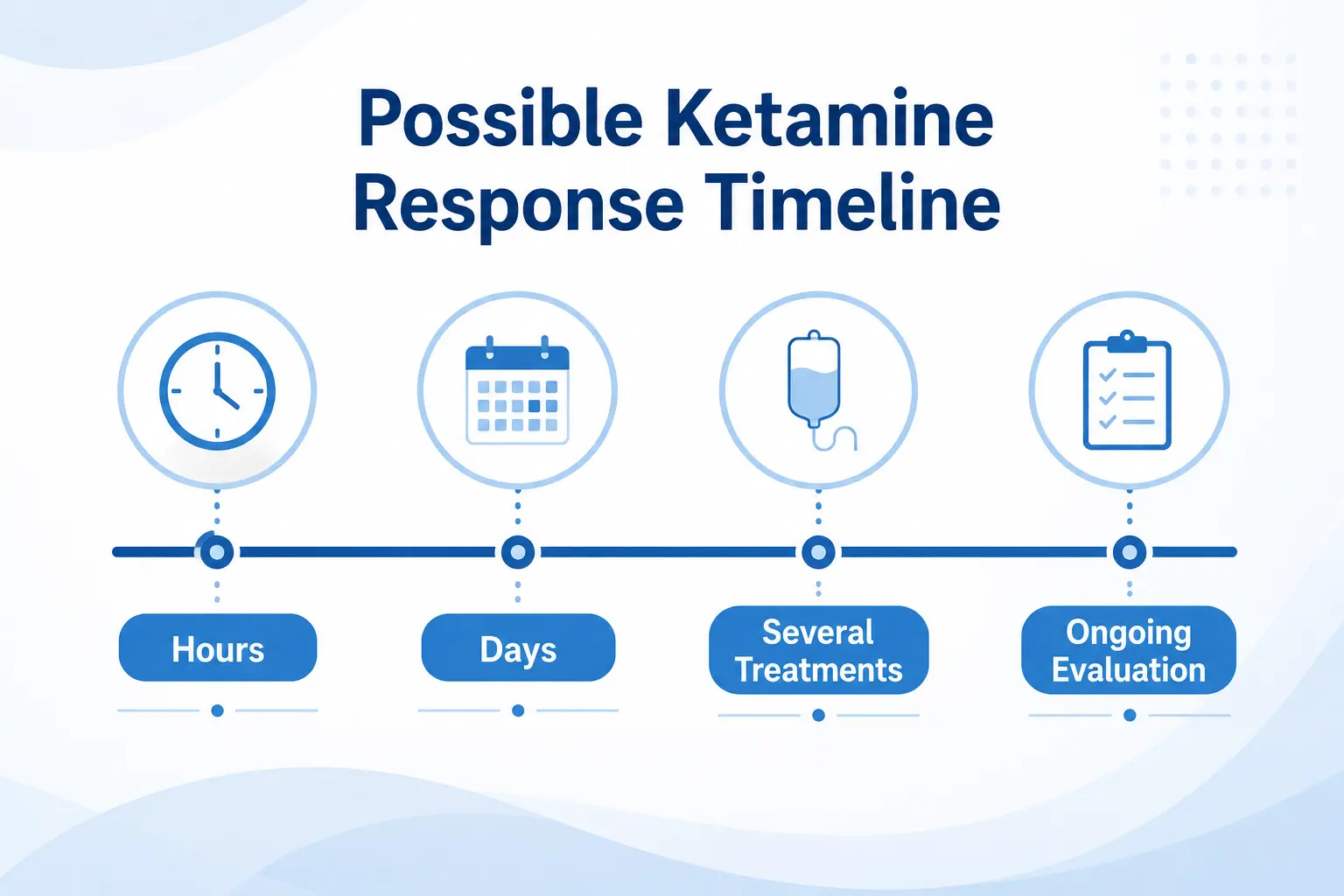 How Fast Does Ketamine Work for Depression: Response Timeline