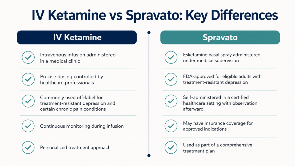 Infographic comparing IV ketamine and Spravato, including administration, FDA approval, dosing, monitoring, insurance, and treatment approach.